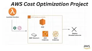 AWS Cost Optimization | Most Implemented Project | Event Driven Serverless #aws #devops #serverless