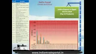 India - Egypt Trade Statistics