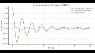 Structural dynamics 4