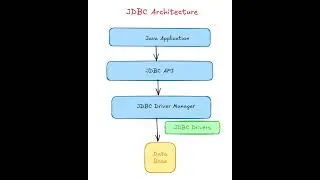 Learn JDBC Quickly | Java Database Connectivity Explained