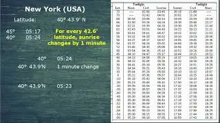 🌅 How to Find Sunrise & Sunset Using the Nautical Almanac | Step-by-Step Guide for Mariners 🌊