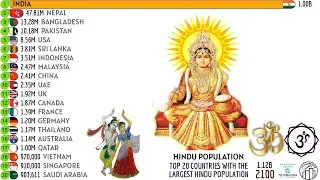 TOP 20 COUNTRIES WITH THE LARGEST HINDU POPULATION