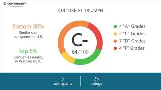 Triumph Employee Reviews - Q3 2018