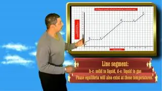 HEATING CURVE OF WATER