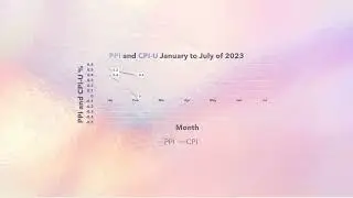 PPI and CPI U from January to July of 2023