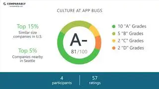 App Bugs Employee Reviews - Q3 2018