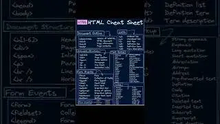 HTML Cheat Sheet in Hindi | All Important HTML Tags & Attributes | Web Development #shorts #html