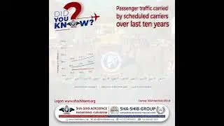 📈 Explosive Growth in Passenger Traffic Over the Last Decade! | Domestic & International Insights ✈️
