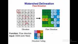 Watershed Delineation theoretical Description