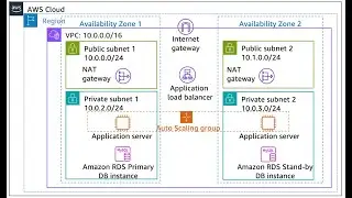 AWS Hands-on Lab: Creating a Highly Available Environment Step by Step