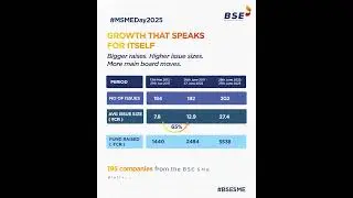 #MSMEDay | As we look back at the progress done by BSE SME platform since 2012,