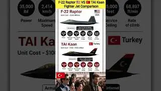 F-22 Raptor vs TAI Kaan | Ultimate Fighter Jet Comparison 2025 🚀🇺🇸🇹🇷#shorts #reels