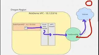 Настройка сети AWS VPC: создание публичной подсети и маршрутизация к интернет-шлюзу.