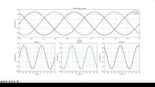 Python Animation of ThreePhase System and Clarke/Park Transformation