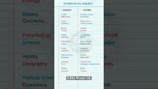 Fathers of English || Fathers of all subjects ✍️📚 #physics #biology #history #chemistry #shorts #gk