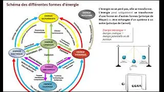 les énergies
