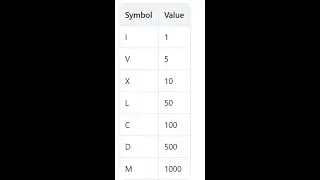 Convert Integers to Roman Numerals - Python Tutorial with Examples | Telugu