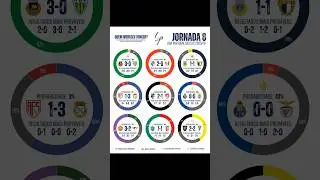 An&aacute;lise da jornada 8 da #LigaPortugal: #RioAveFC com a exibi&ccedil;&atilde;o mais dominadora!