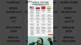 🚀 India vs Russia vs China vs America | Upcoming ICBM Missile Comparison 2025