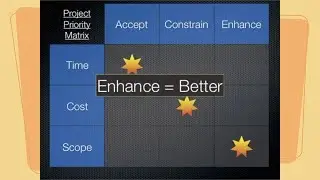 Understanding The Project Management Triangle (or Triple Constraint)