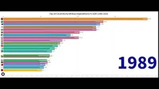 Top 20 Countries by Military Expenditure [% of GDP] 1960 - 2020