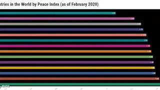 Top Safest Countries in the world by Peace Index (as of February 2020)