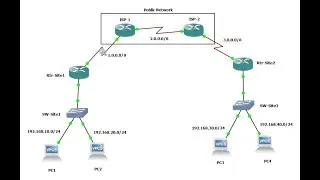 Configuring IPSec VPN | VPN Configuration | IPSec Tunnel | Secure Communication via IPSec VPN