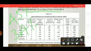 State of infrastructure in India