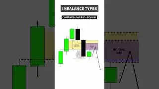 Understanding Market Imbalances: 🔄 Normal, Inverse & Combined Explained! 📈 #TradingTips #Imbalance