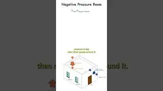 What is a negative pressure room?