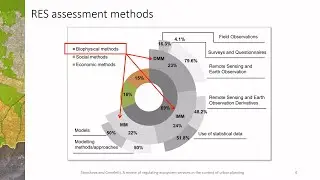 🎥 Stoycheva and Geneletti (2023) A review 📝 of regulating ecosystem services in the context of ...