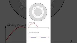 #animation of Air-Gap Field Intensity of Single-Phase 4-Pole Winding #shorts
