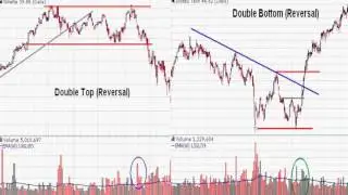 Stock Chart Technical Analysis Basics -2 - chart patterns, volume, moving averages,  MACD, RSI