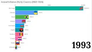 Which Country Battled the Worst Inflation? (1960&ndash;2024) | Mind-Blowing Data!