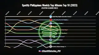 Spotify Philippines Weekly Top Albums Top 10 (2023) (Filipino Albums Only) | Chart History