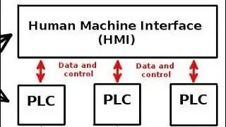 TYPES OF HMI | MACHINE LEVEL | LINE TO LINE | DISTRIBUTED | PART-2 |