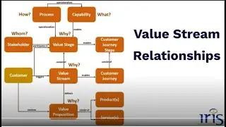 Value Stream - Architecting Customer-Driven Value