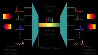 Optical components and DWDM