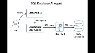 Ask SQL in Plain English – SQL Database AI Agent with LangChain + Streamlit