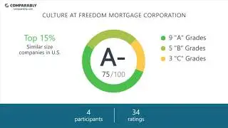 Freedom Mortgage Corporation Employee Reviews - Q3 2018
