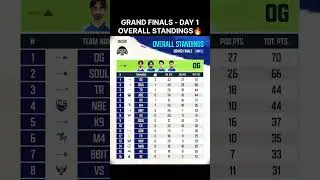 BGMI Showdown Grand Finals Day 1 Overall Standings🔥| BMSD #shorts #bmsd #bgmi