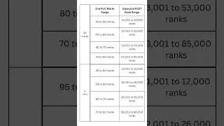 MARKS VS RANK KCET 2024|HOW TO FIND YOUR KCET RANK LATEST UPDATE #kcet #marksvsrank @OUR KARNATAKA