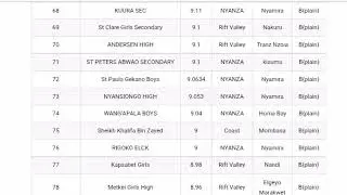 Top 20 school 🏫🏫 KCSE results of the year 2025