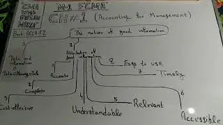 M-1 FCMA CH#1 | Mind map | ACCA F-2 | section#1 @faizanmirzabrand