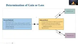 Tax 4001 - Chapter 14: Property Transactions: Determination of Gain or Loss and Basis Considerations