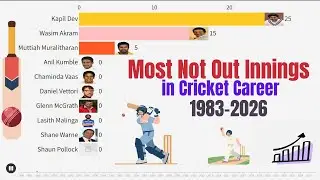 Most Not Out Innings in Cricket Career (1990–2026) | Bar Chart Race