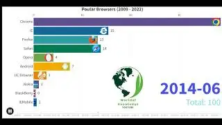 Most Popular Web Browsers 1993 - 2020