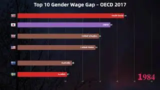 Top 10 Gender Wage Gap &ndash; OECD (2017)|DataRankings