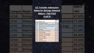 UC Transfer Admission Rates for Biology Related Majors - Fall 2022 (3 of 3)