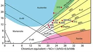 Shaeffler diagram (A-austenite; M - martensite; F - ferrite)Ferrite testing